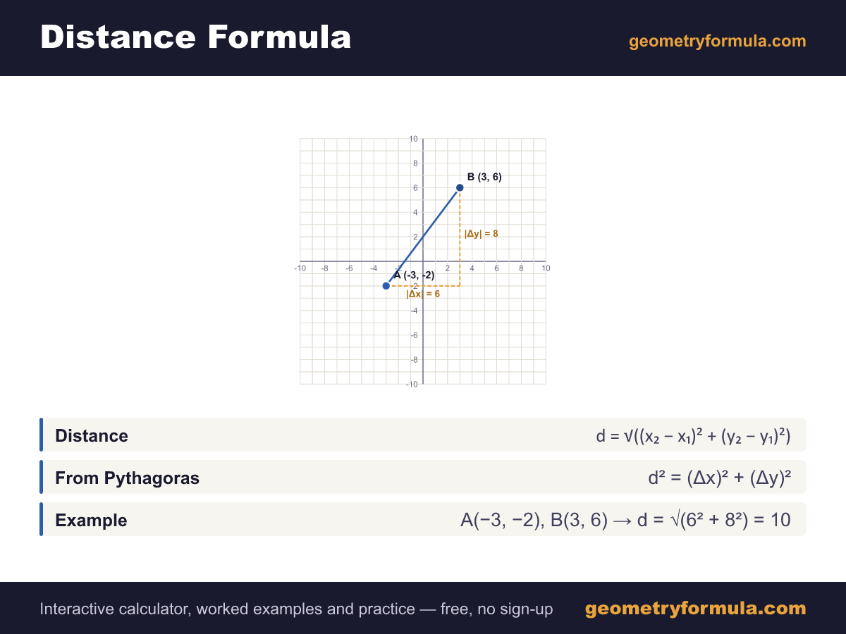 Distance formula card: points A(−3, −2) and B(3, 6) on a coordinate plane joined by a right triangle with legs 6 and 8, and the distance formula giving d = 10.