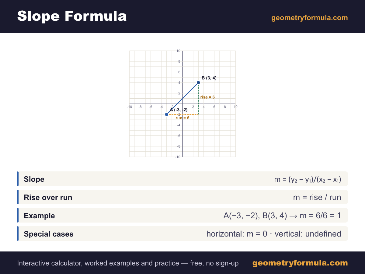 Slope formula card: a line through A(−3, −2) and B(3, 4) with rise 6 and run 6 marked, the slope formula, and slope m = 1.