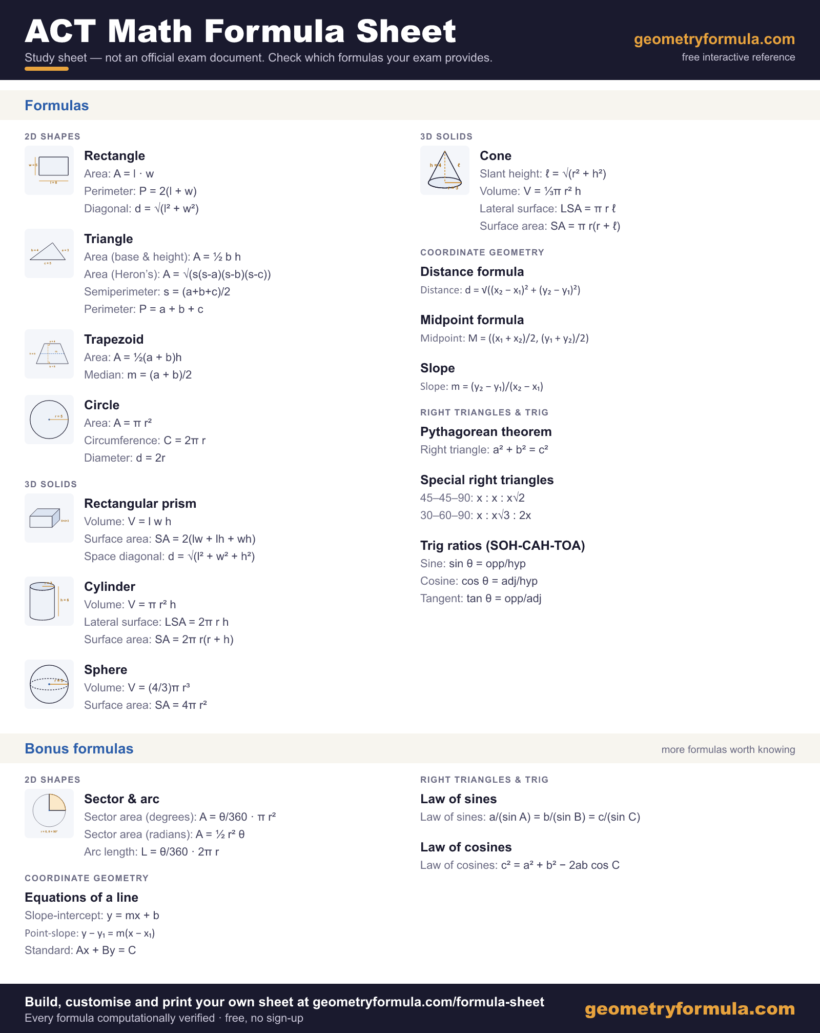 ACT Math formula sheet, a study copy rather than an official exam document, covering 14 topics across 2D shapes, right triangles and trigonometry, coordinate geometry and 3D solids, plus bonus formulas for law of sines, law of cosines, equations of a line and sector & arc.