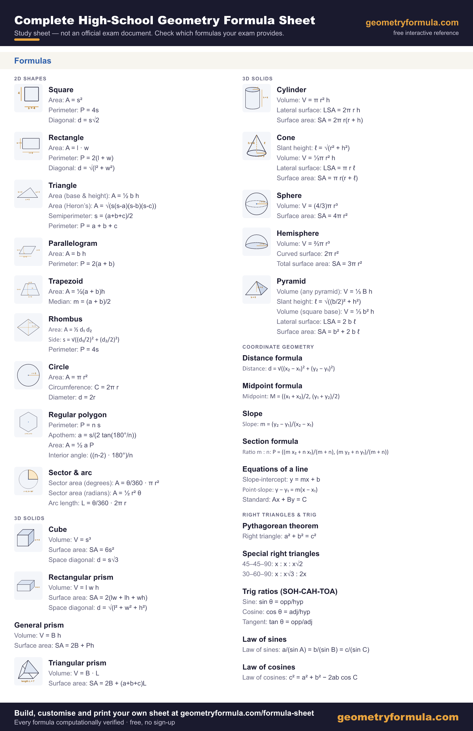 Complete High-School Geometry formula sheet, a study copy rather than an official exam document, covering 28 topics across 2D shapes, 3D solids, coordinate geometry and right triangles and trigonometry.
