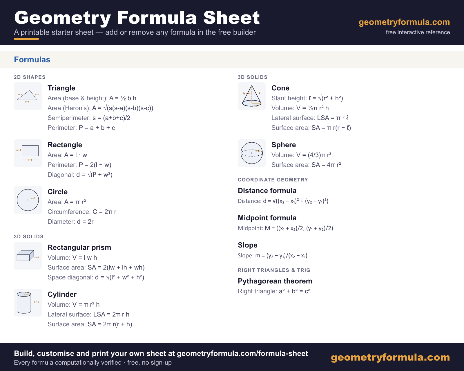 Printable geometry formula sheet covering 11 topics across 2D shapes, 3D solids, right triangles and trigonometry and coordinate geometry, with a labelled diagram for each shape.