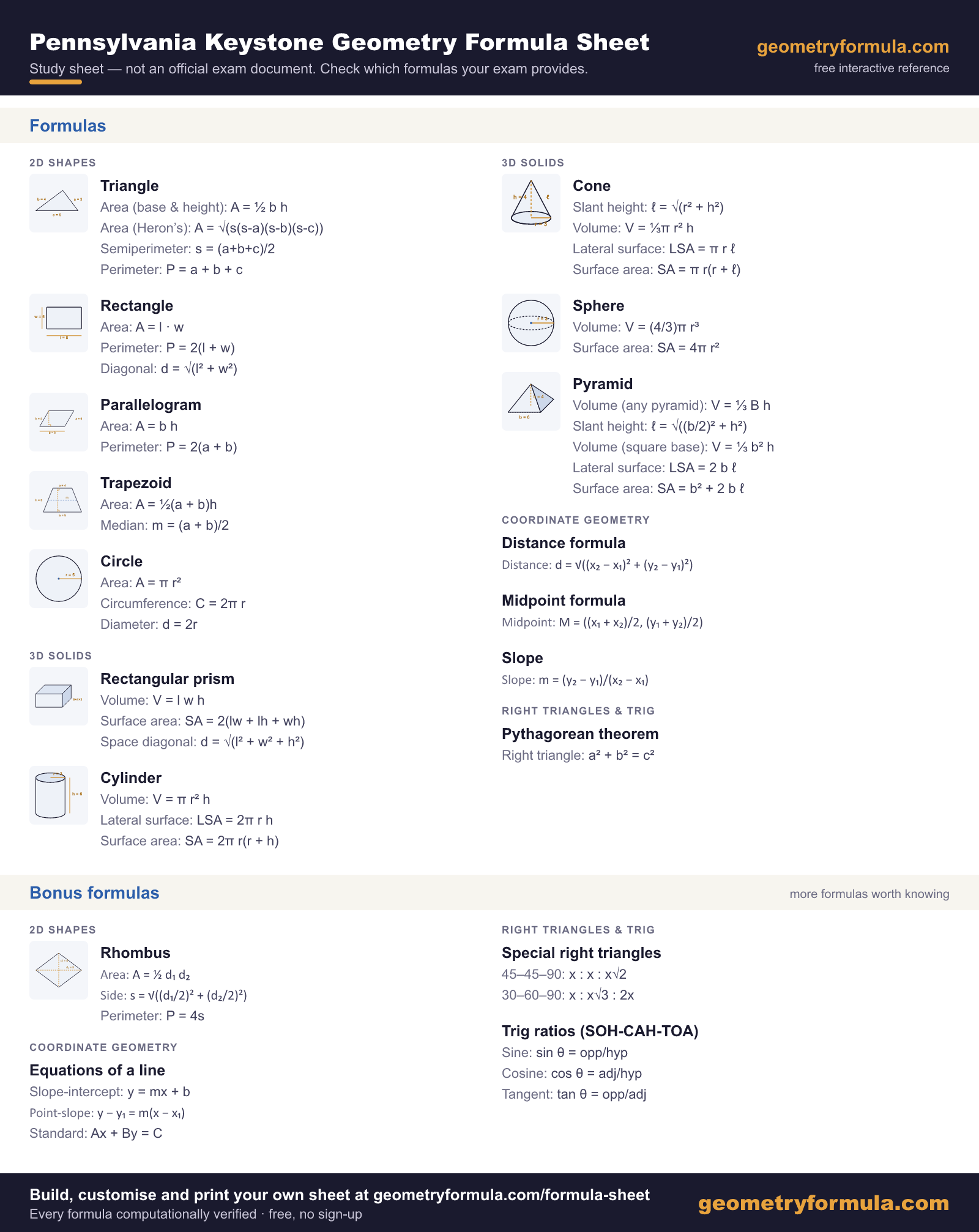 Pennsylvania Keystone Geometry formula sheet, a study copy rather than an official exam document, covering 14 topics across 2D shapes, 3D solids, right triangles and trigonometry and coordinate geometry, plus bonus formulas for rhombus, special right triangles, trig ratios (soh-cah-toa) and equations of a line.