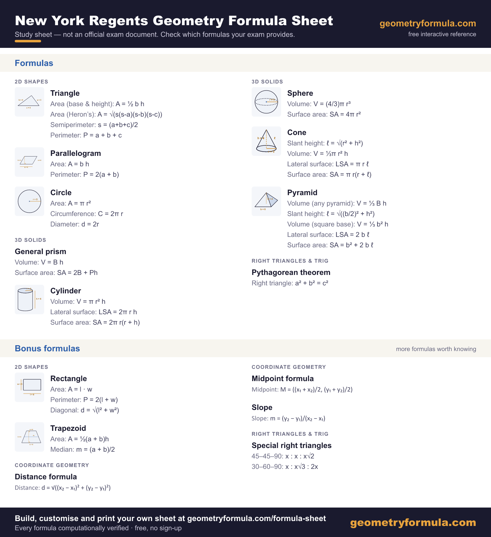 New York Regents Geometry formula sheet, a study copy rather than an official exam document, covering triangle, parallelogram, circle, general prism, cylinder, sphere, cone, pyramid and pythagorean theorem, plus bonus formulas for rectangle, trapezoid, distance formula, midpoint formula, slope and special right triangles.