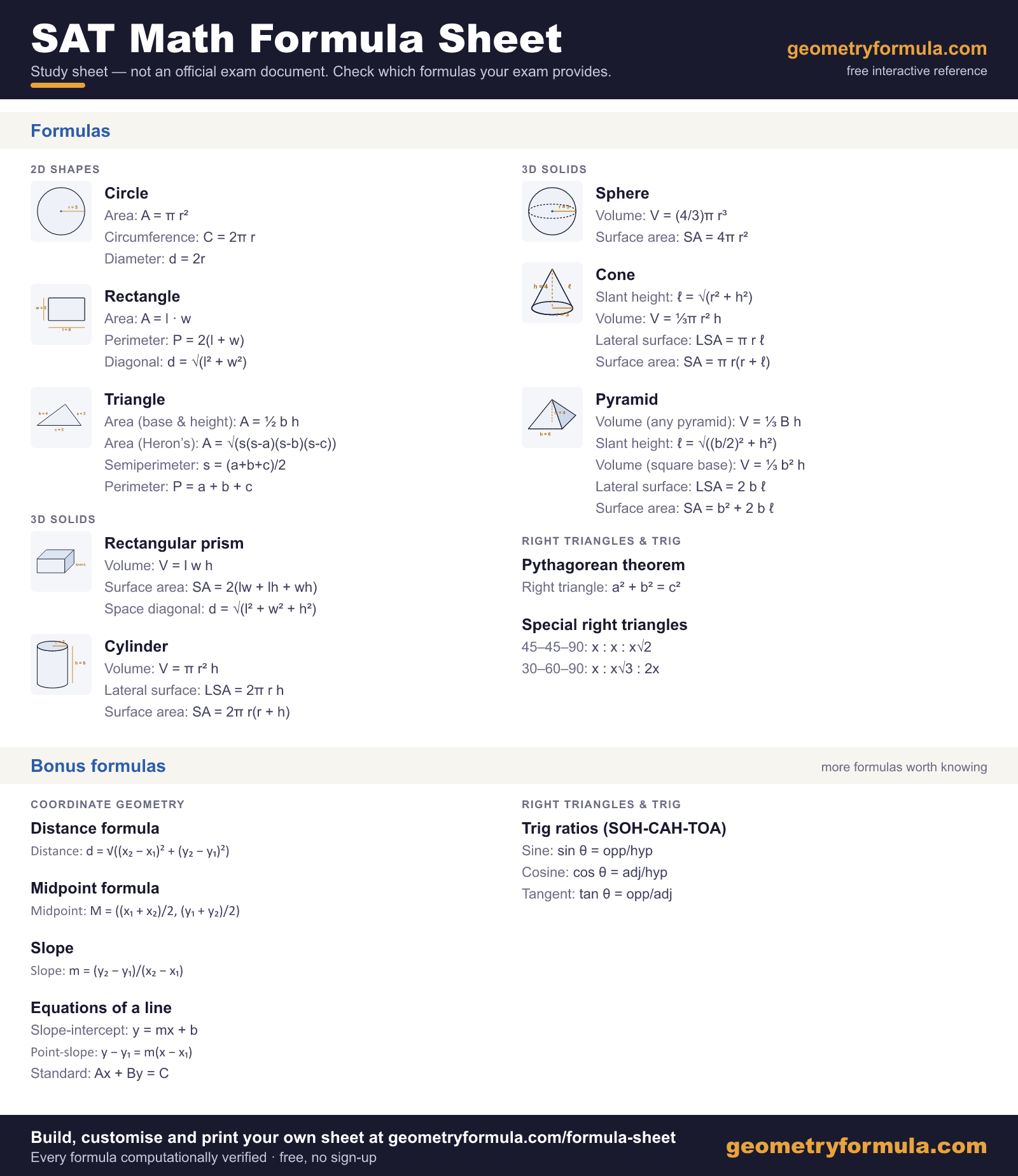 SAT Math formula sheet, a study copy rather than an official exam document, covering circle, rectangle, triangle, pythagorean theorem, special right triangles, rectangular prism, cylinder, sphere, cone and pyramid, plus bonus formulas for distance formula, midpoint formula, slope, trig ratios (soh-cah-toa) and equations of a line.