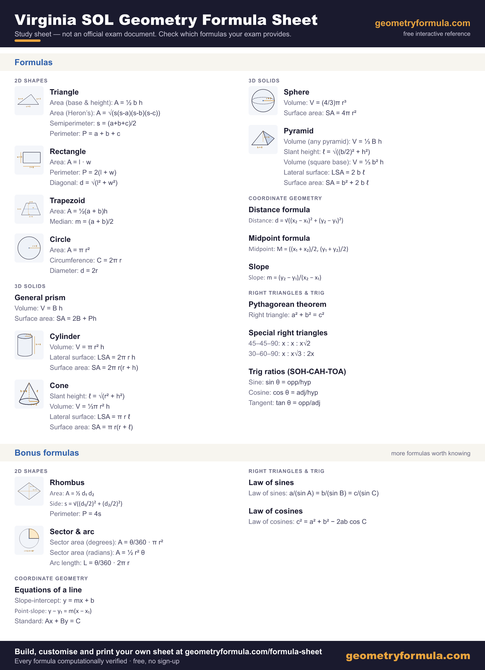 Virginia SOL Geometry formula sheet, a study copy rather than an official exam document, covering 15 topics across 2D shapes, 3D solids, right triangles and trigonometry and coordinate geometry, plus bonus formulas for rhombus, sector & arc, equations of a line, law of sines and law of cosines.