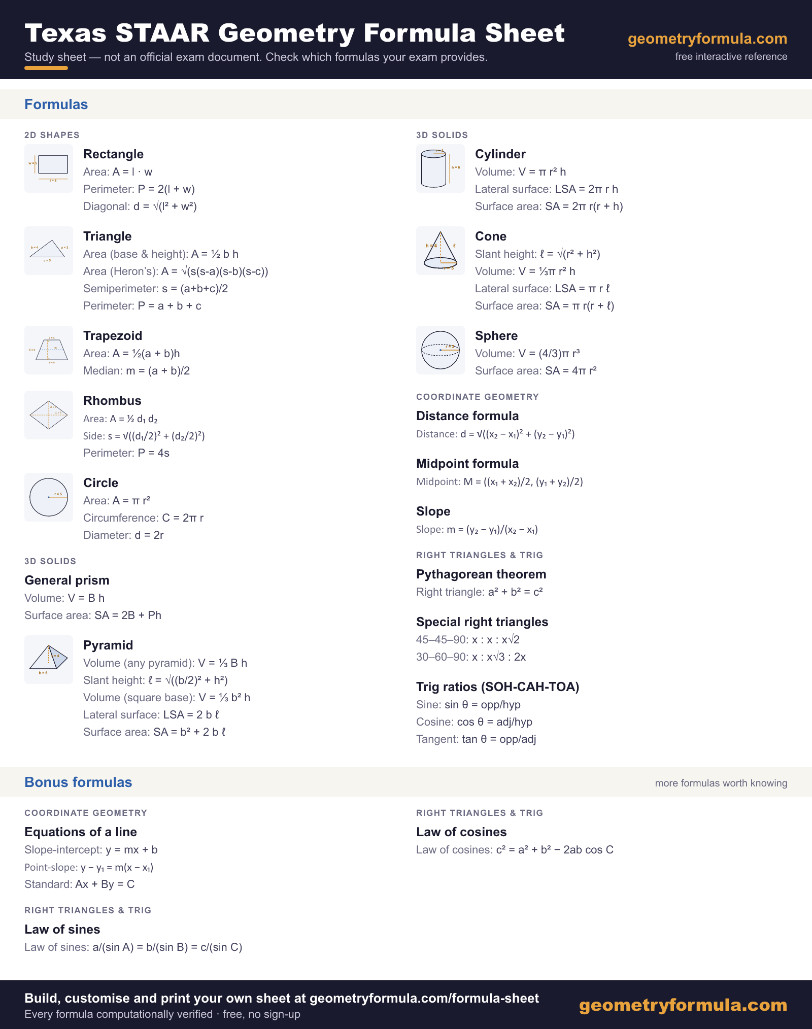 Texas STAAR Geometry formula sheet, a study copy rather than an official exam document, covering 16 topics across 2D shapes, 3D solids, right triangles and trigonometry and coordinate geometry, plus bonus formulas for equations of a line, law of sines and law of cosines.