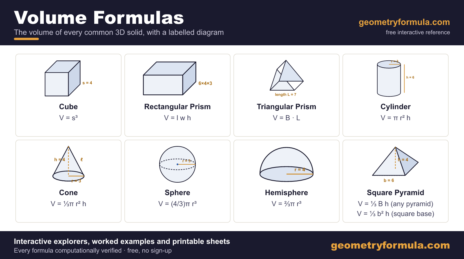 Volume formulas sheet: the volume formula for the cube, rectangular prism, triangular prism, cylinder, cone, sphere, hemisphere and square pyramid, each with a labelled diagram.
