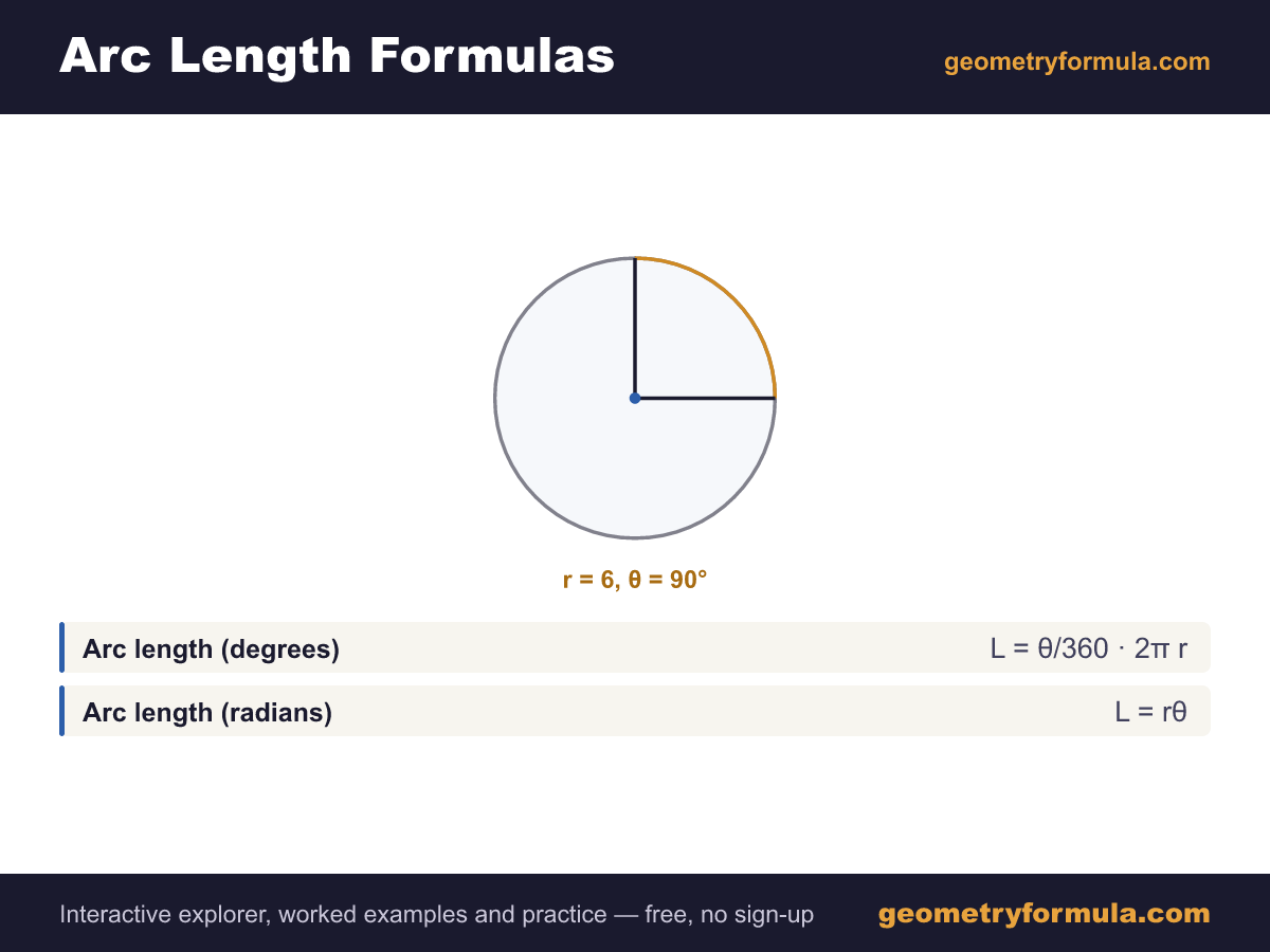 Arc Length formula card: a labelled arc length diagram showing radius and central angle θ, with the arc length (degrees) and arc length (radians) formulas.