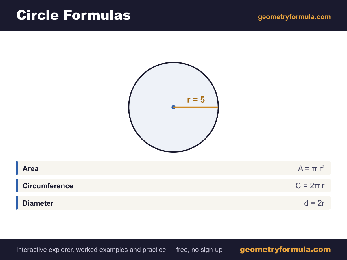 Circle formula card: a labelled circle diagram showing radius, with the area, circumference and diameter formulas.