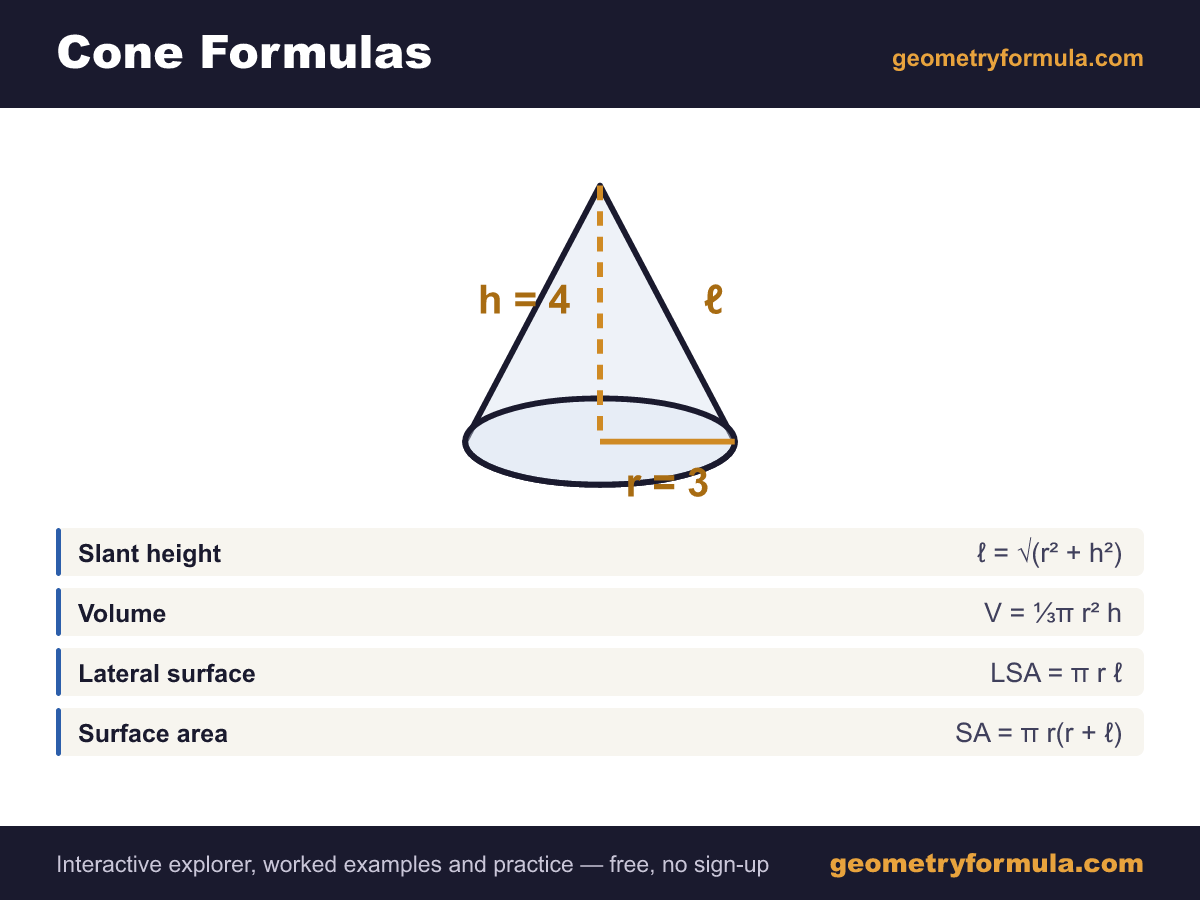 Cone formula card: a labelled cone diagram showing radius and vertical height, with the slant height, volume, lateral surface and surface area formulas.