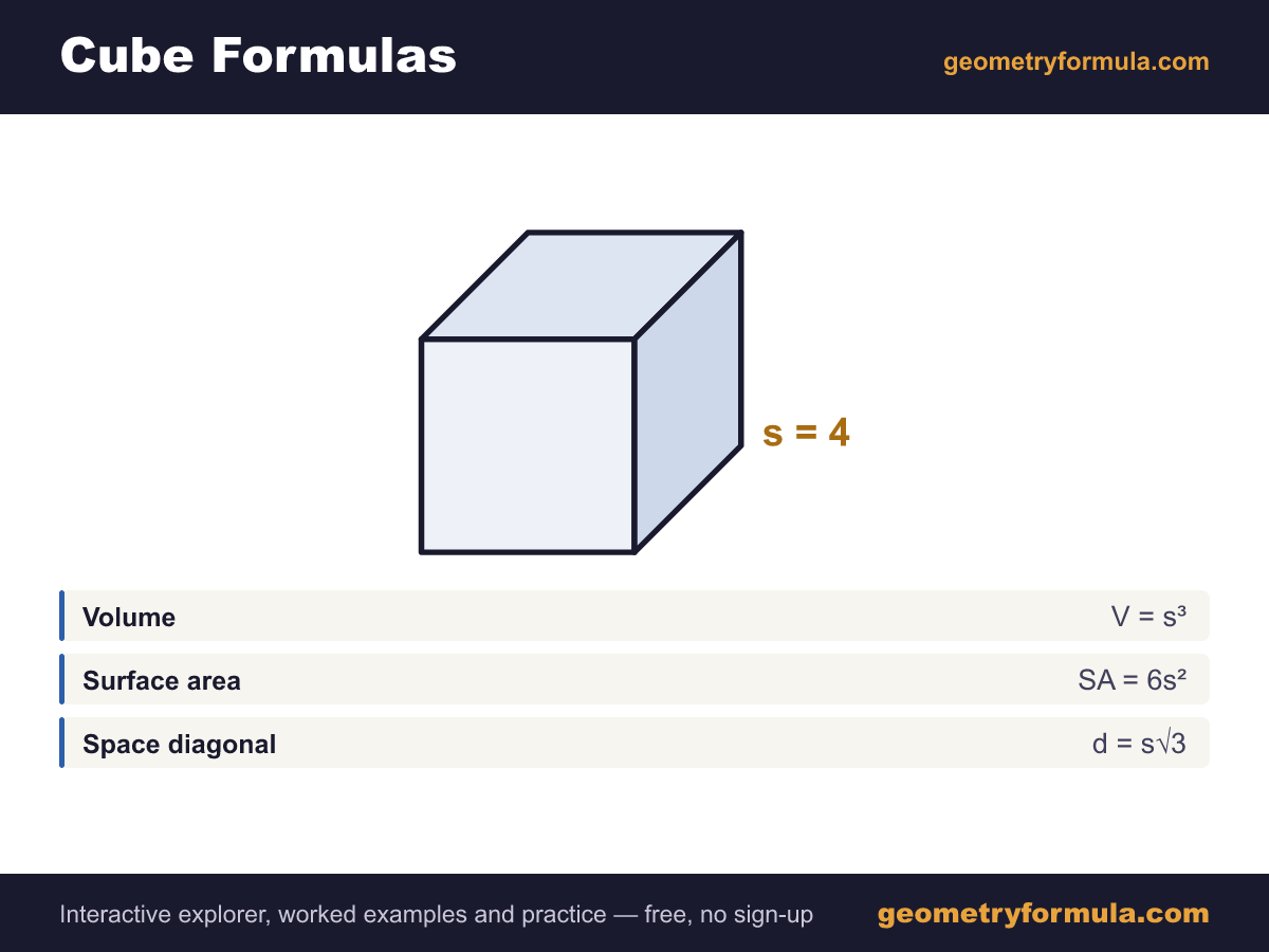 Cube formula card: a labelled cube diagram showing side length, with the volume, surface area and space diagonal formulas.