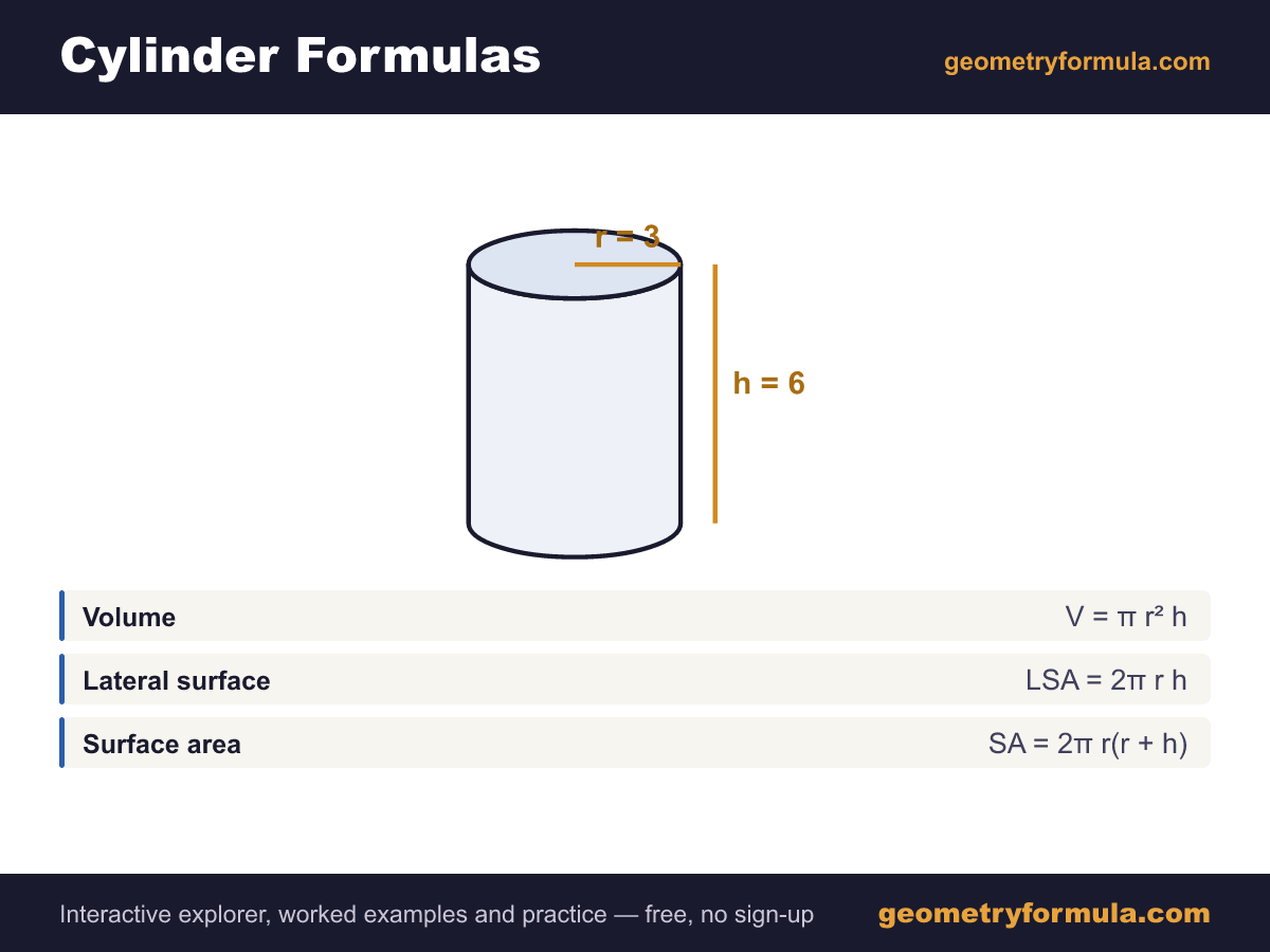 Cylinder formula card: a labelled cylinder diagram showing radius and height, with the volume, lateral surface and surface area formulas.
