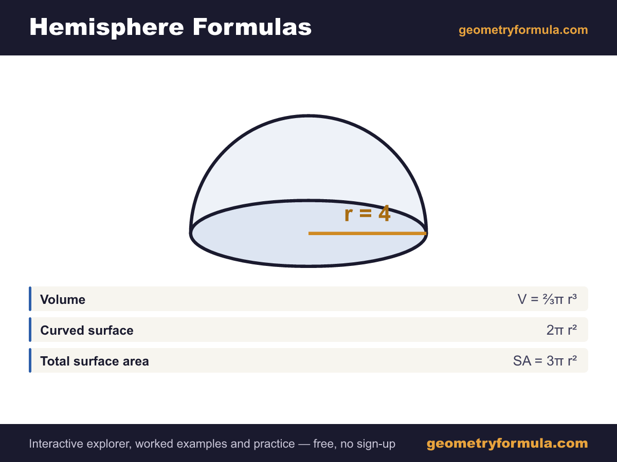 Hemisphere formula card: a labelled hemisphere diagram showing radius, with the volume, curved surface and total surface area formulas.