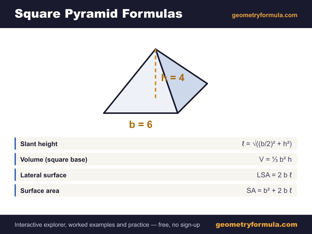 Square Pyramid formula card: a labelled square pyramid diagram showing base edge and vertical height, with the slant height, volume (square base), lateral surface and surface area formulas.