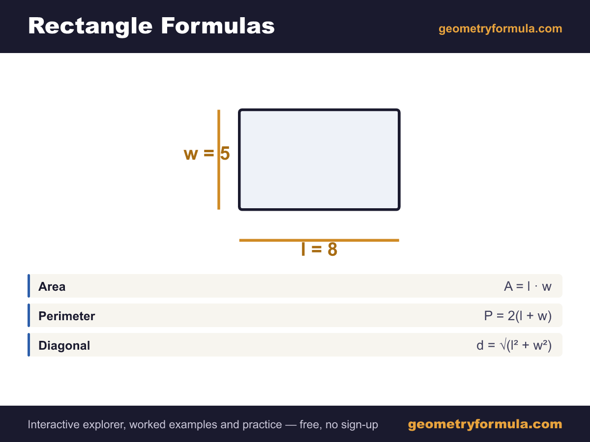 Rectangle formula card: a labelled rectangle diagram showing length and width, with the area, perimeter and diagonal formulas.