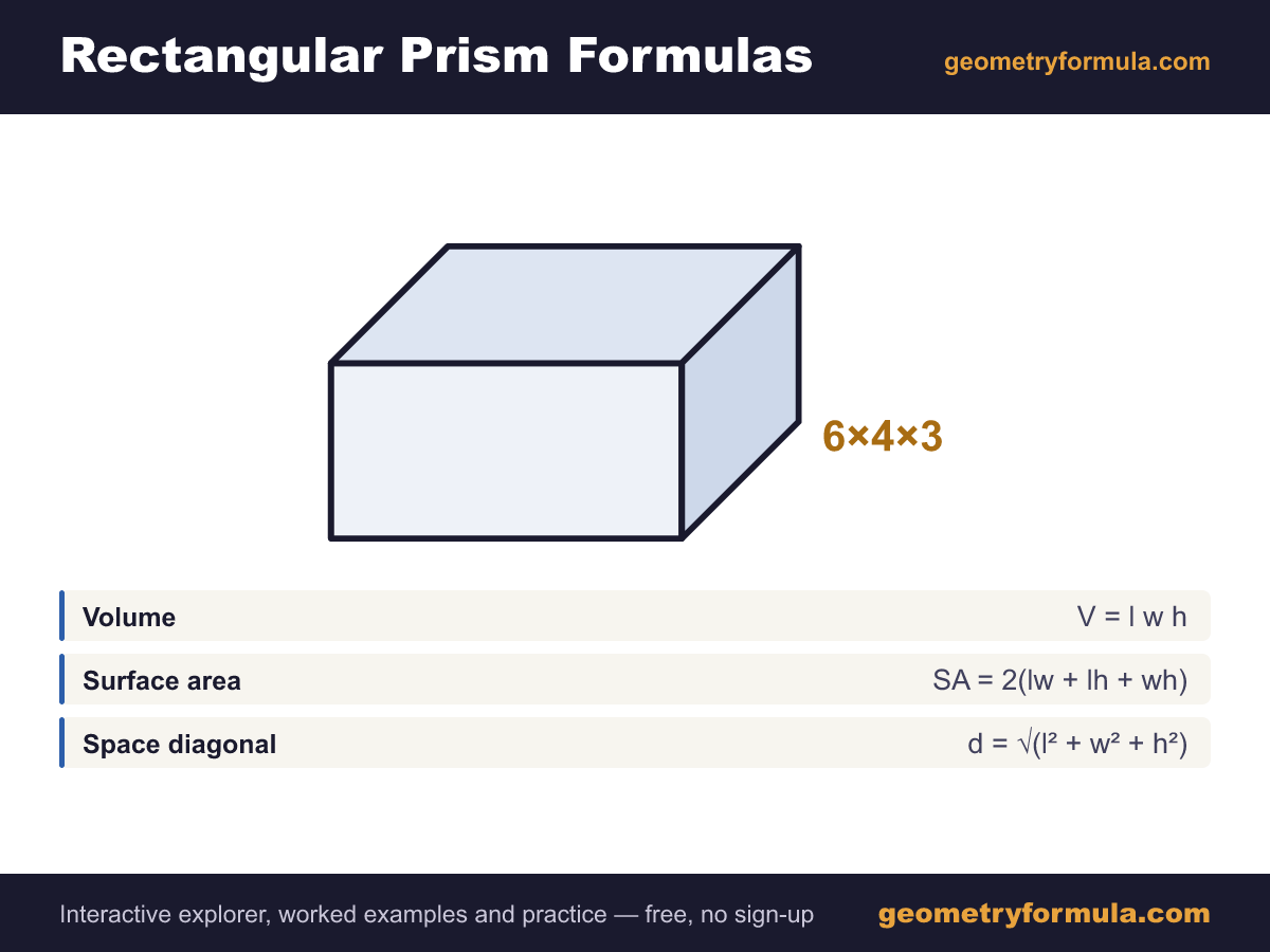 Rectangular Prism formula card: a labelled rectangular prism diagram showing length, width and height, with the volume, surface area and space diagonal formulas.