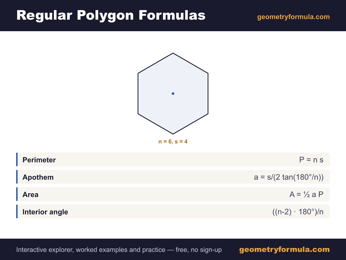 Regular Polygon formula card: a labelled regular polygon diagram showing number of sides and side length, with the perimeter, apothem, area and interior angle formulas.