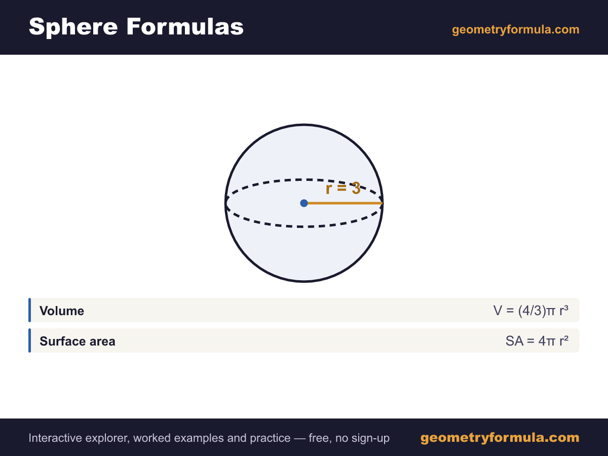 Sphere formula card: a labelled sphere diagram showing radius, with the volume and surface area formulas.