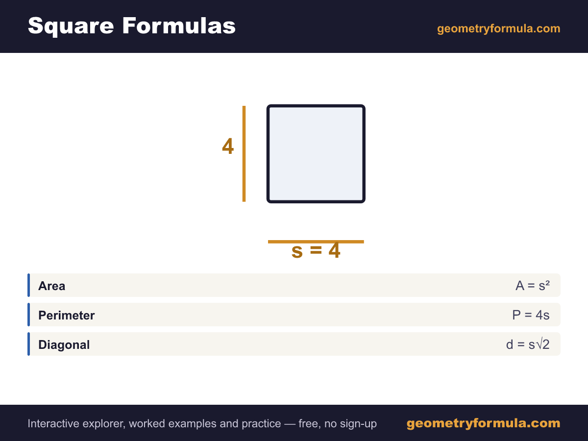 Square formula card: a labelled square diagram showing side length, with the area, perimeter and diagonal formulas.