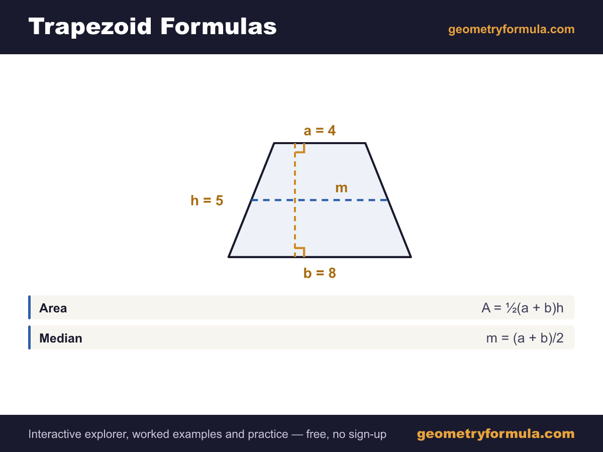Trapezoid formula card: a labelled trapezoid diagram showing parallel side a, parallel side b and height, with the area and median formulas.