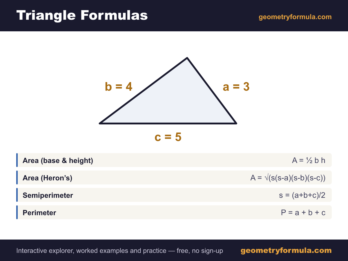 Triangle formula card: a labelled triangle diagram showing side a, base and side c, with the area (base & height), area (heron’s), semiperimeter and perimeter formulas.