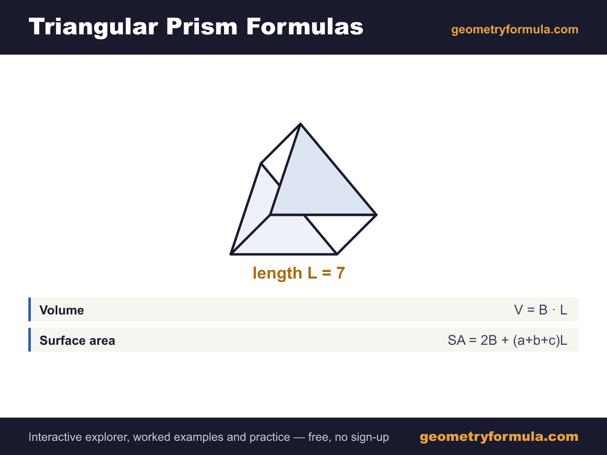 Triangular Prism formula card: a labelled triangular prism diagram showing side a, base, side c and prism length, with the volume and surface area formulas.